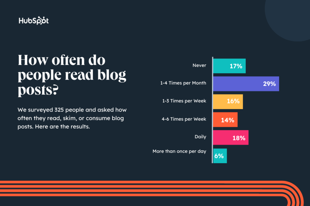 How often people read blog posts