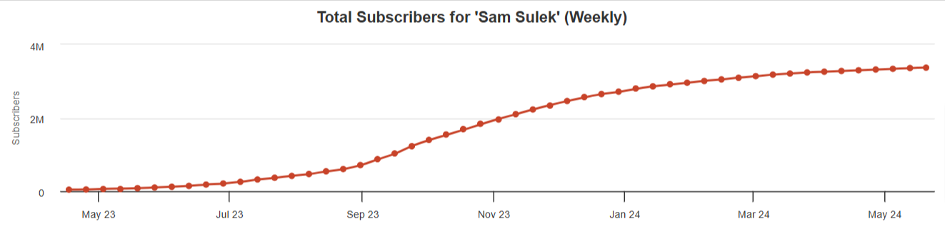 Sam Sulek YouTube channel growth